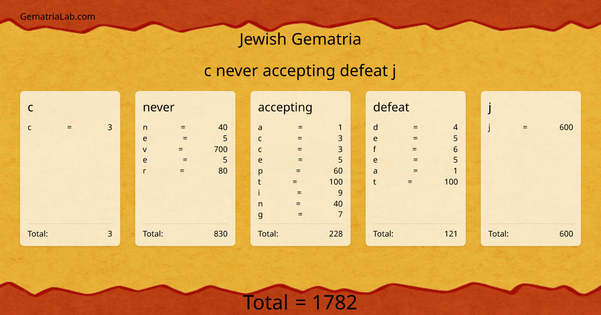 c never accepting defeat j in jewish Gematria